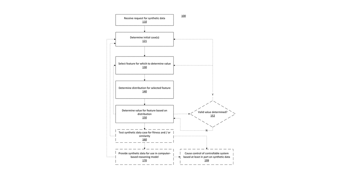 Patent drawing for Synthetic data generation using anonymity preservation in computer-based reasoning systems