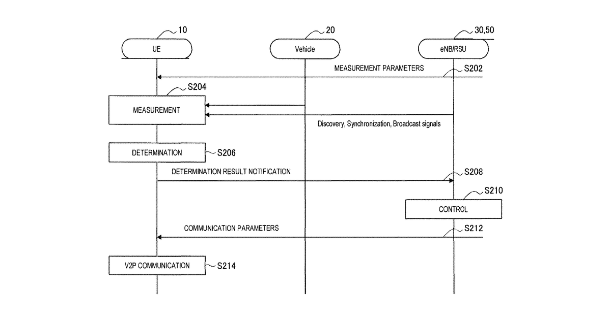 Patent drawing for Method and device for sidelink communication based on parameters