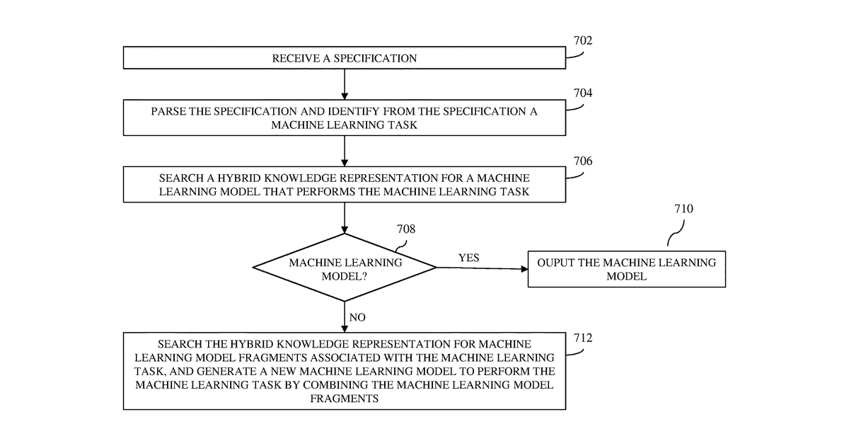 Patent drawing for Machine learning engineering through hybrid knowledge representation