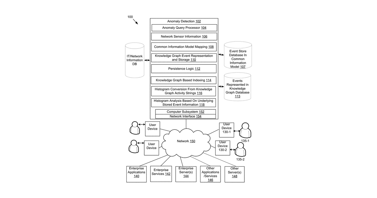 Patent drawing for Processing and storing event data in a knowledge graph format for anomaly detection