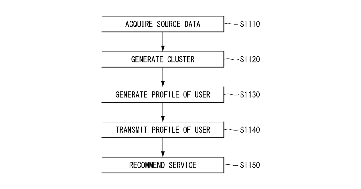 Patent drawing for Artificial intelligence for recommending a service
