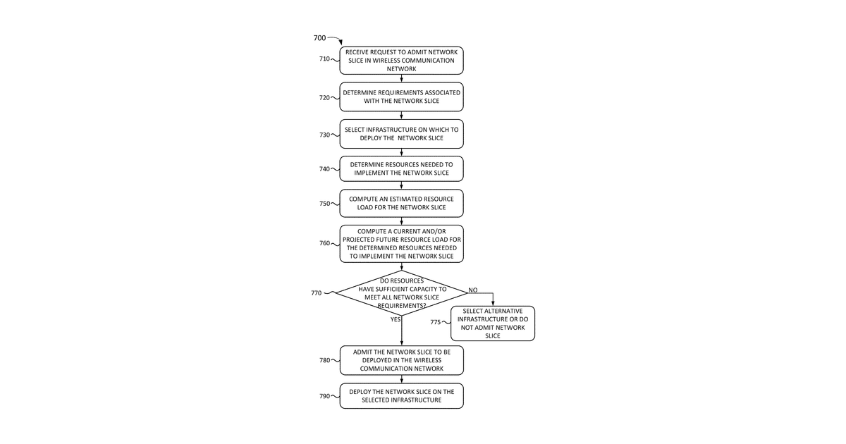 Patent drawing for Systems and methods to automate slice admission control