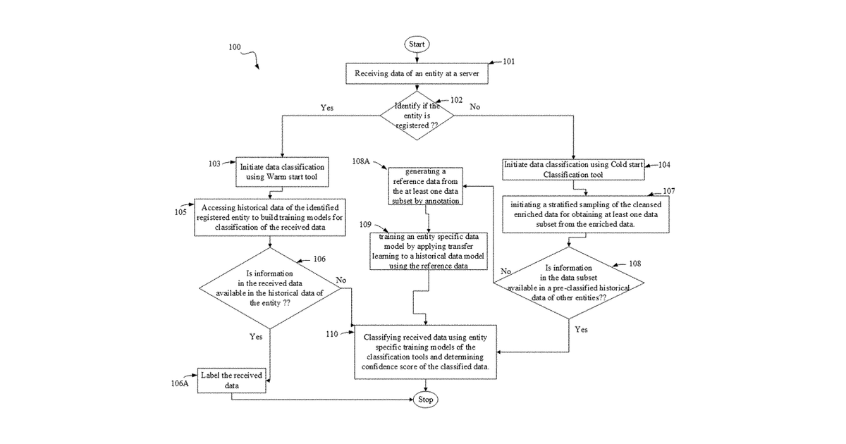 Patent drawing for Data processing and classification