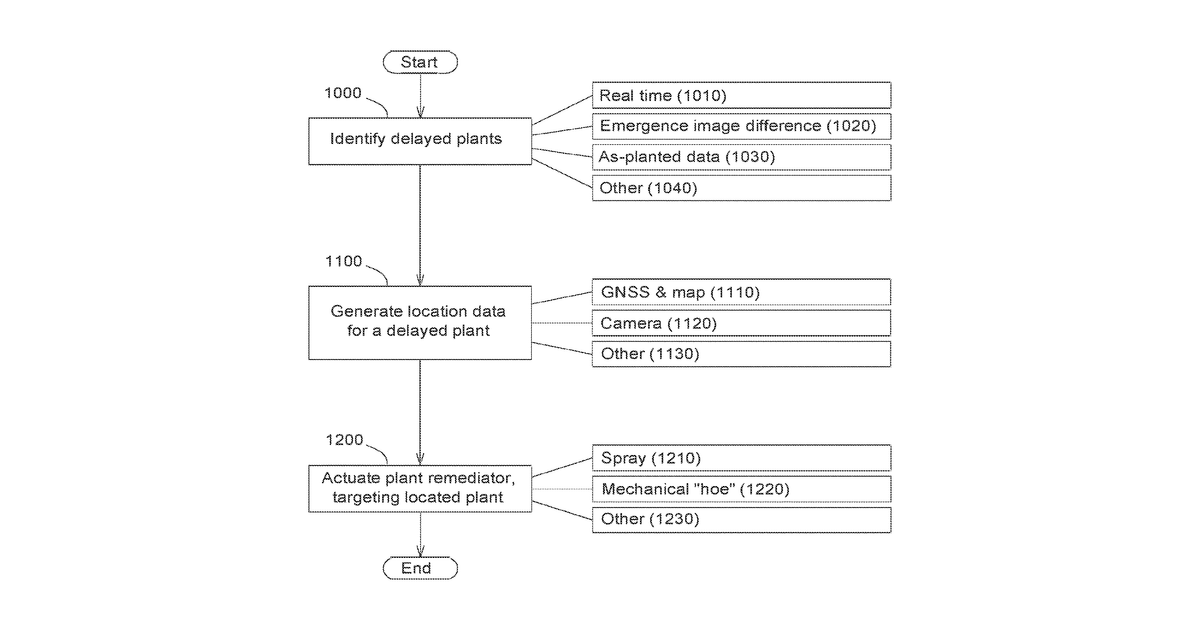 Patent drawing for Method for remediating developmentally delayed plants