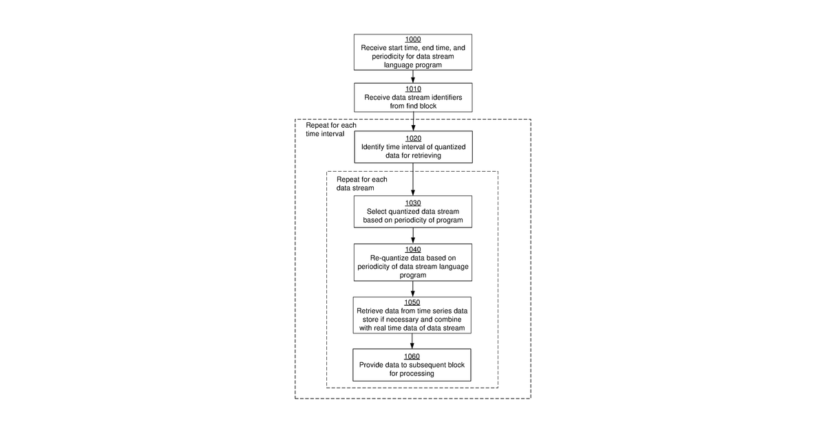 Patent drawing for Dynamically changing input data streams processed by data stream language programs