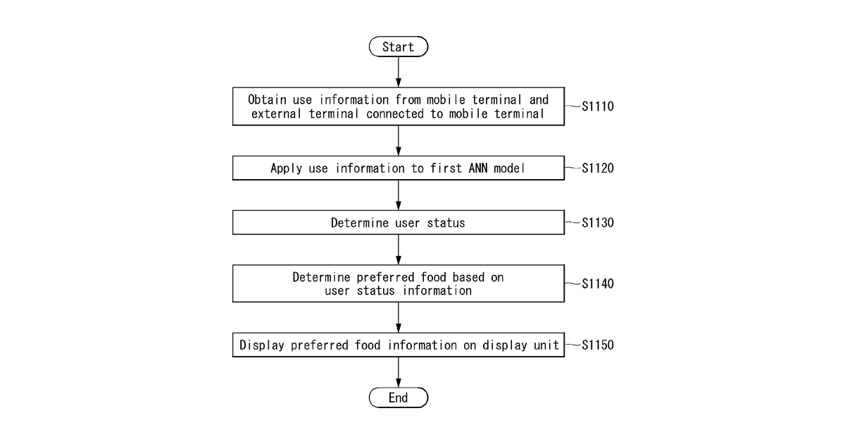Patent drawing for Method and apparatus for recommending food and drink based on artificial intelligence-based user status