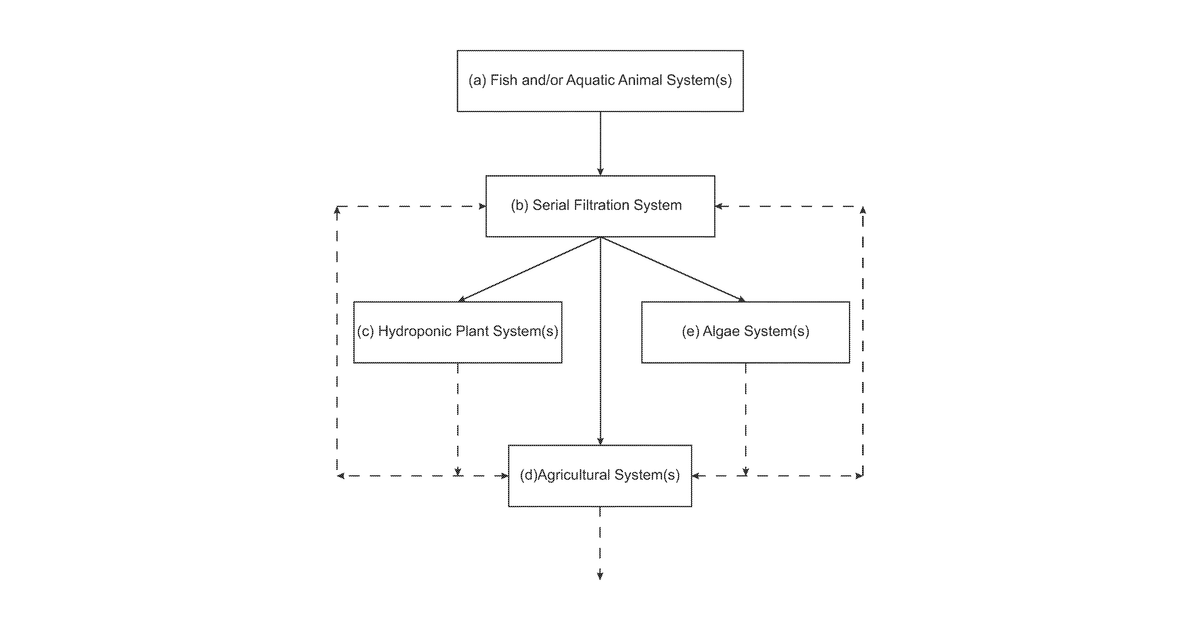 Patent drawing for Integrated multi-trophic farming process