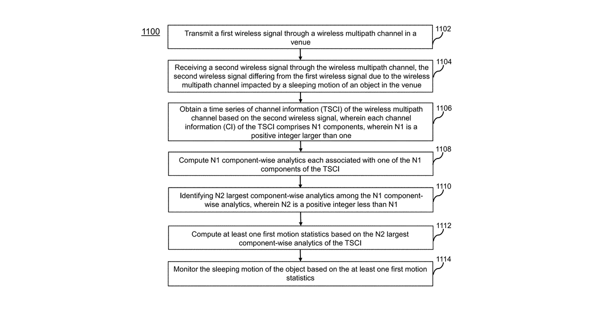 Patent drawing for Method, apparatus, and system for radio based sleep tracking