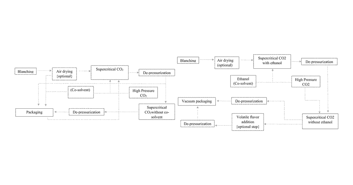 Patent drawing for Process for improving shelf-life of fresh cut vegetables and food products produced thereby