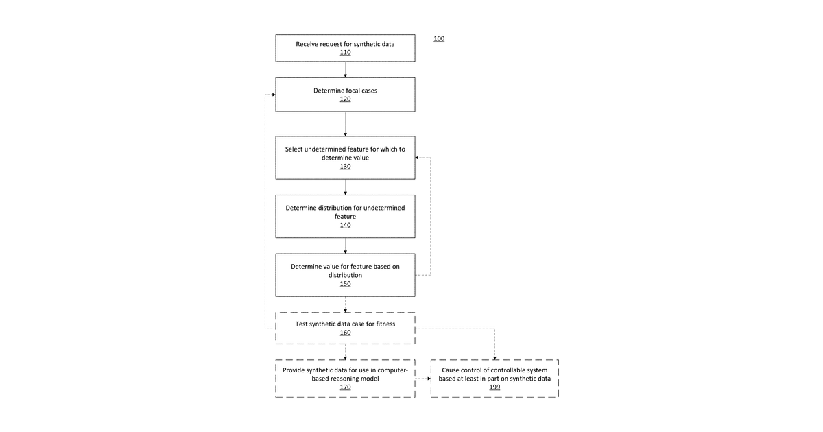 Patent drawing for Synthetic data generation in computer-based reasoning systems