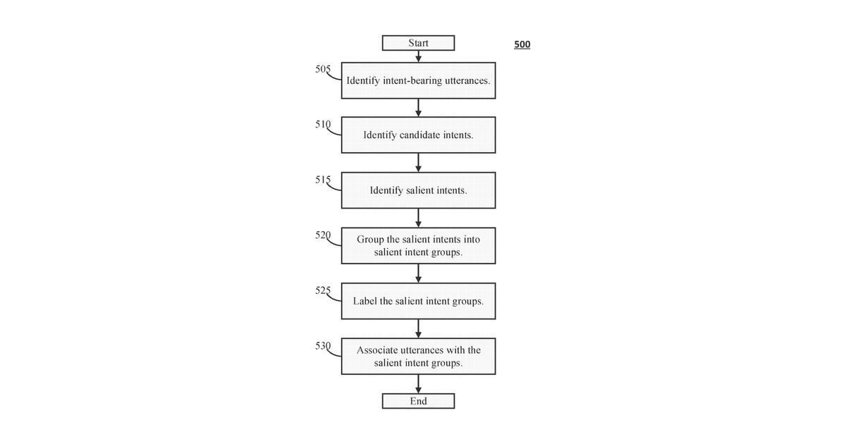 Patent drawing for Systems and methods relating to bot authoring by mining intents from conversation data via intent seeding