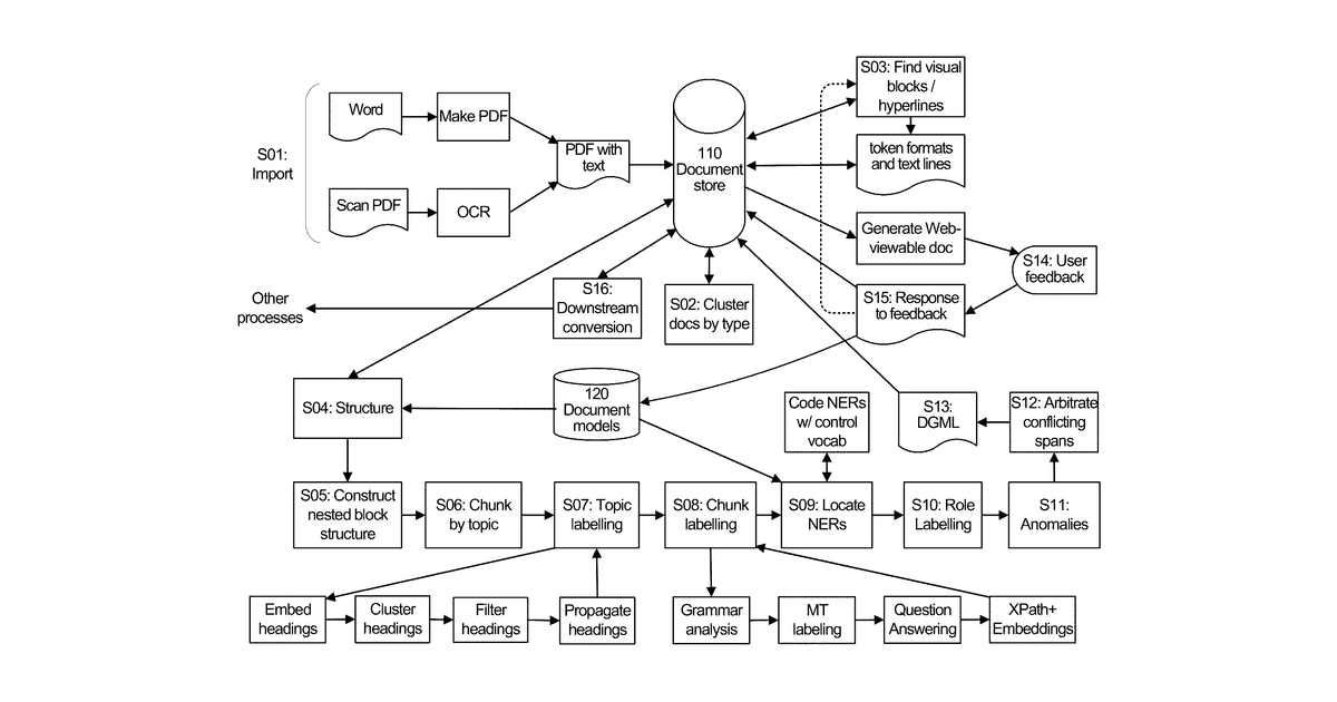 Patent drawing for Enabling flexible processing of semantically-annotated documents