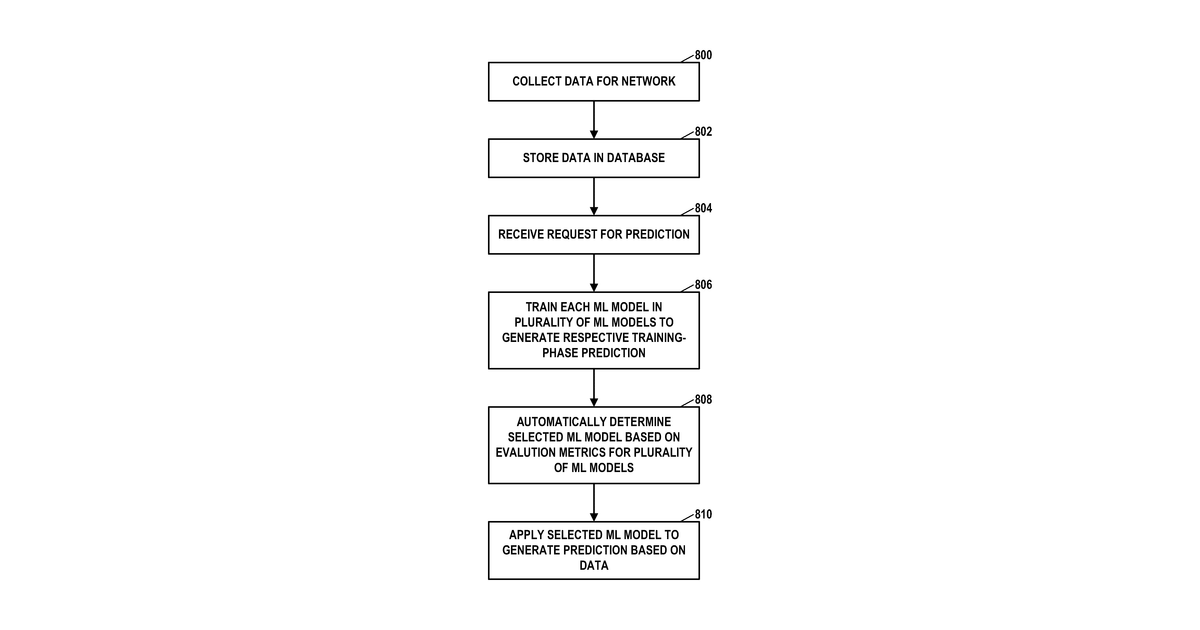 Patent drawing for Machine learning pipeline for predictions regarding a network