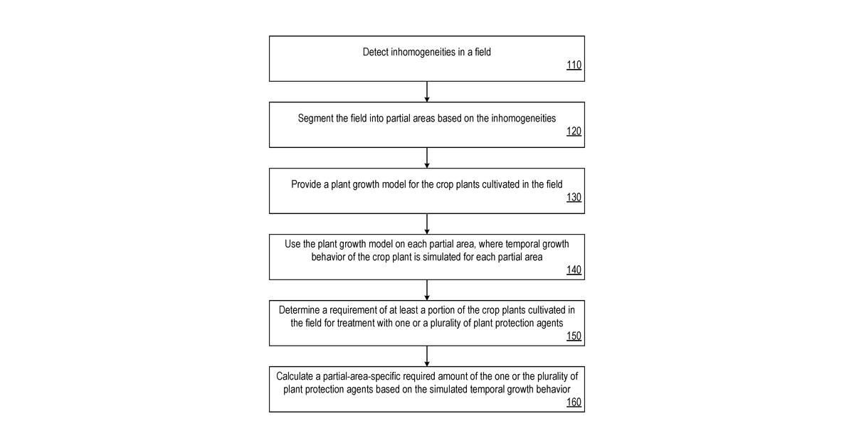 Patent drawing for Determination of the requirements of plant protection agents