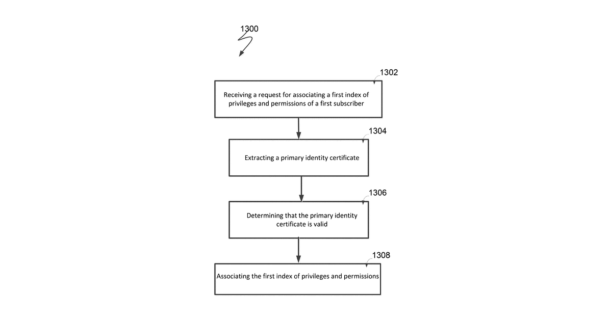 Patent drawing for System and method for identity management