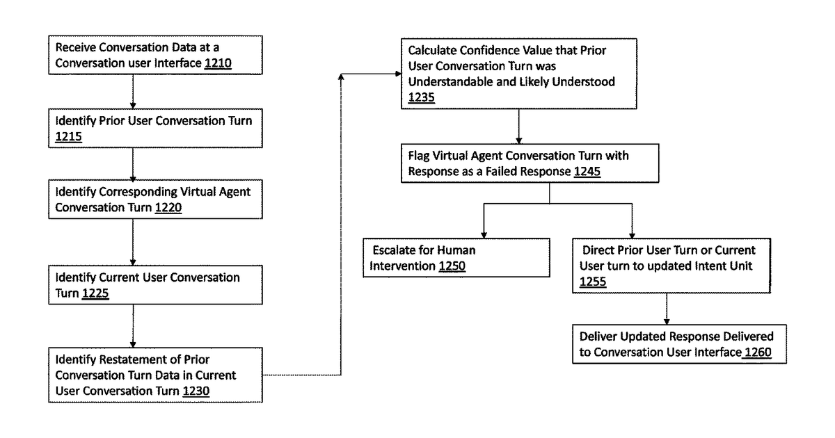 Patent drawing for System for minimizing repetition in intelligent virtual assistant conversations