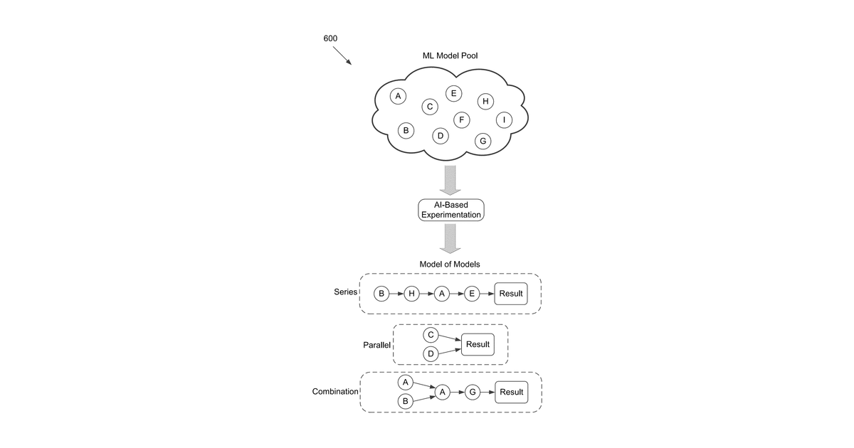 Patent drawing for Using artificial intelligence to select and chain models for robotic process automation