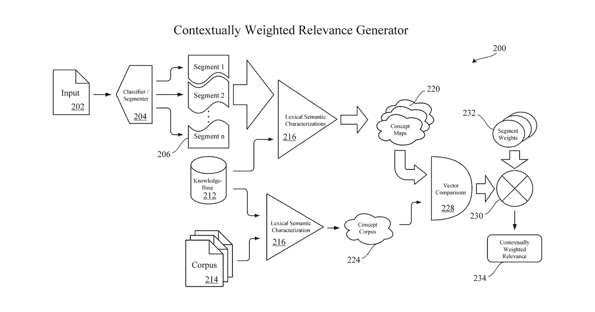Patent drawing for Systems and methods to determine and utilize conceptual relatedness between natural language sources