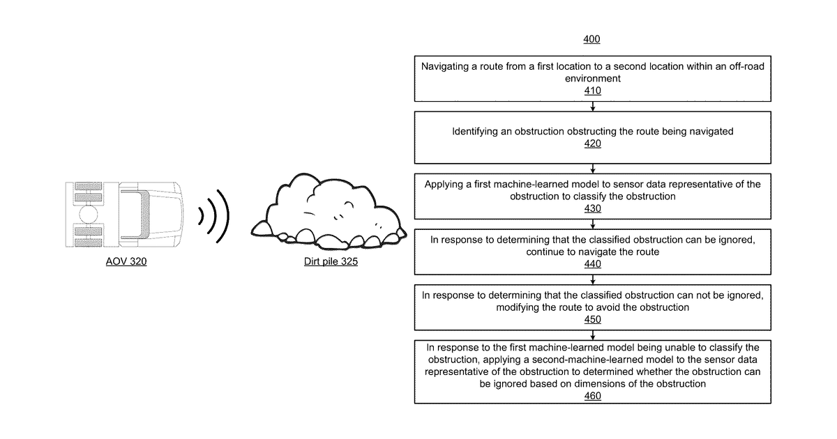 Patent drawing for Off-road machine-learned obstacle navigation in an autonomous vehicle environment