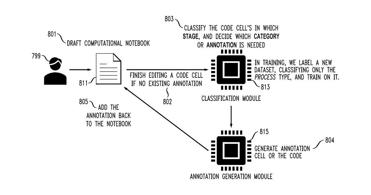 Patent drawing for Learning-based automated machine learning code annotation with graph neural network