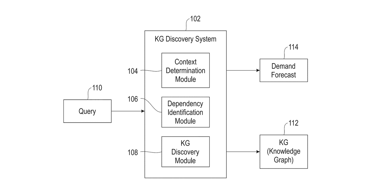 Patent drawing for Auto-discovery of reasoning knowledge graphs in supply chains