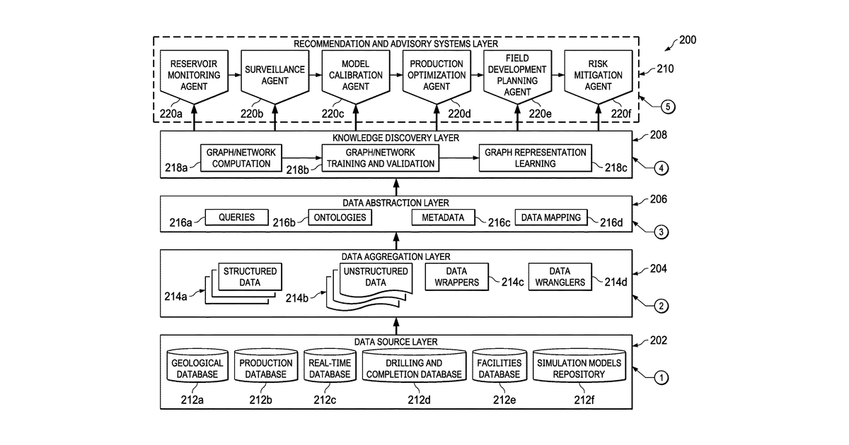 Patent drawing for Aggregation functions for nodes in ontological frameworks in representation learning for massive petroleum network systems