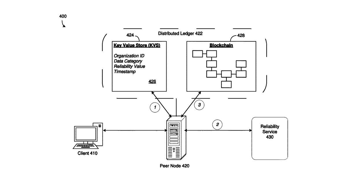Patent drawing for Blockchain implementing reliability database