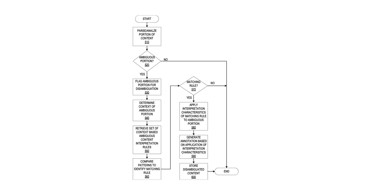 Patent drawing for Disambiguation of ambiguous portions of content for processing by automated systems