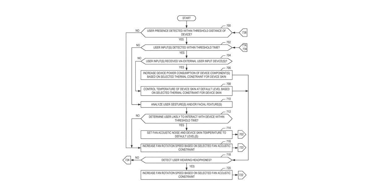 Patent drawing for Apparatus and methods for thermal management of electronic user devices based on user activity
