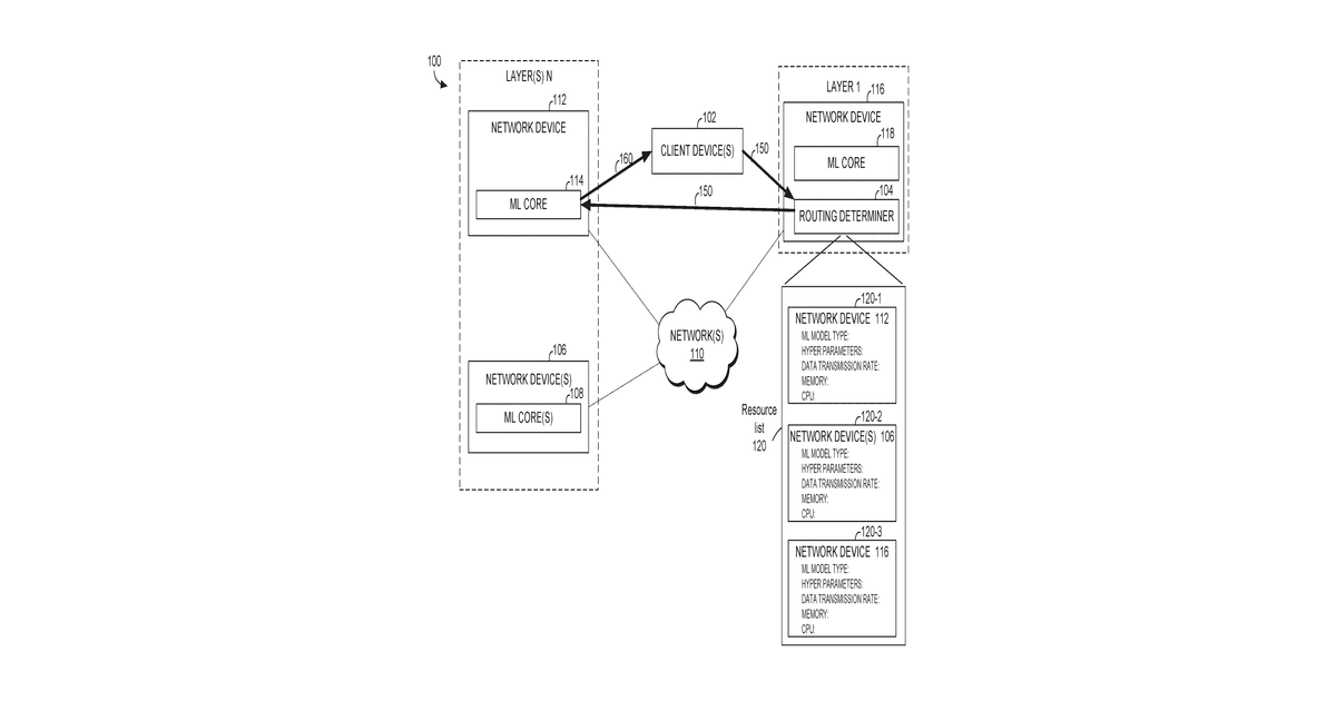 Patent drawing for Distributed machine-learning resource sharing and request routing