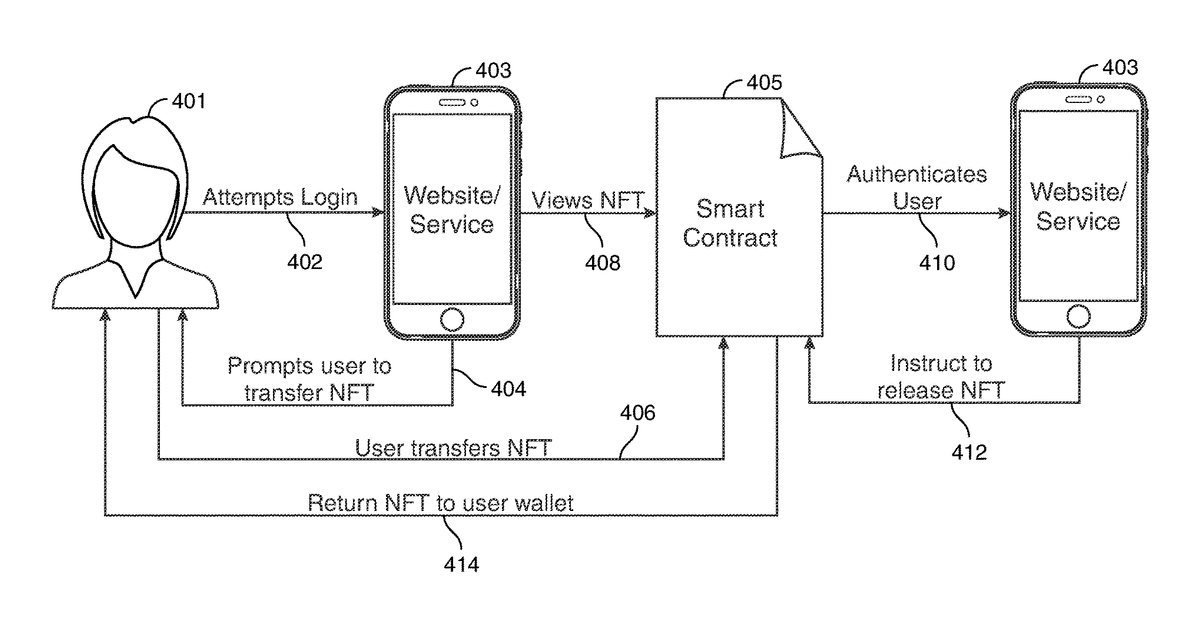 Patent drawing for Apparatus and methods for non-fungible tokens as universal digital identification