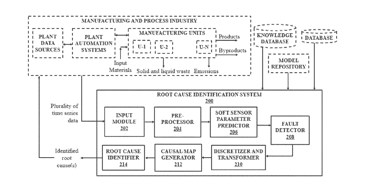 Patent drawing for Method and system for root cause identification of faults in manufacturing and process industries