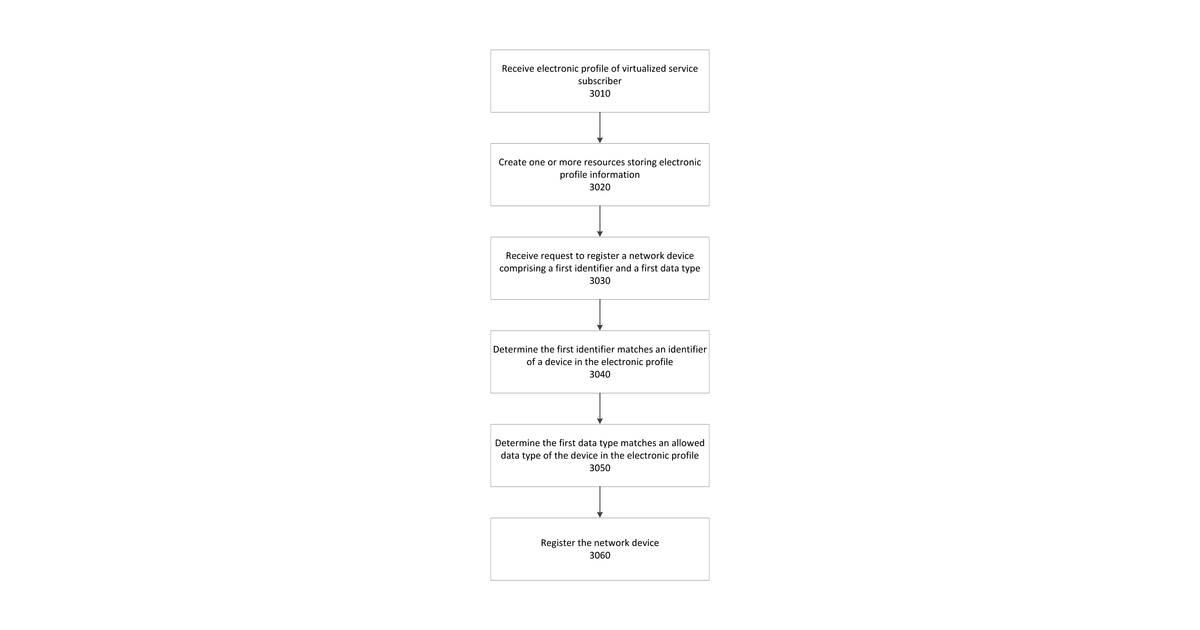 Patent drawing for Automated service enrollment in a machine-to-machine communications network