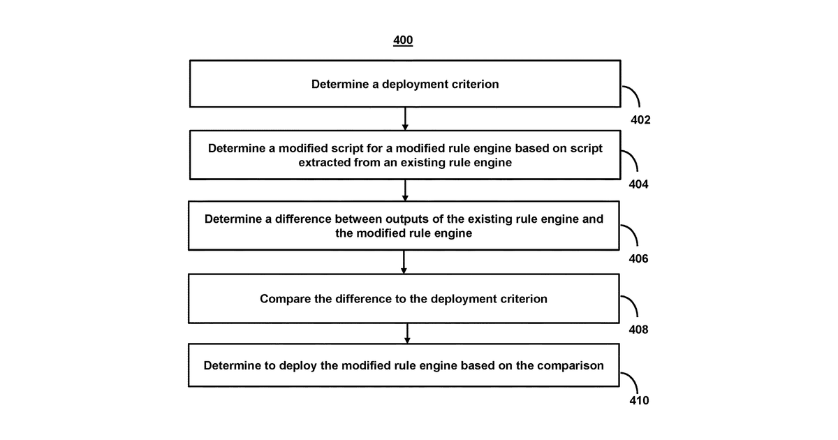 Patent drawing for Systems and methods for updating rule engines during software development using generated proxy models with predefined model deployment criteria