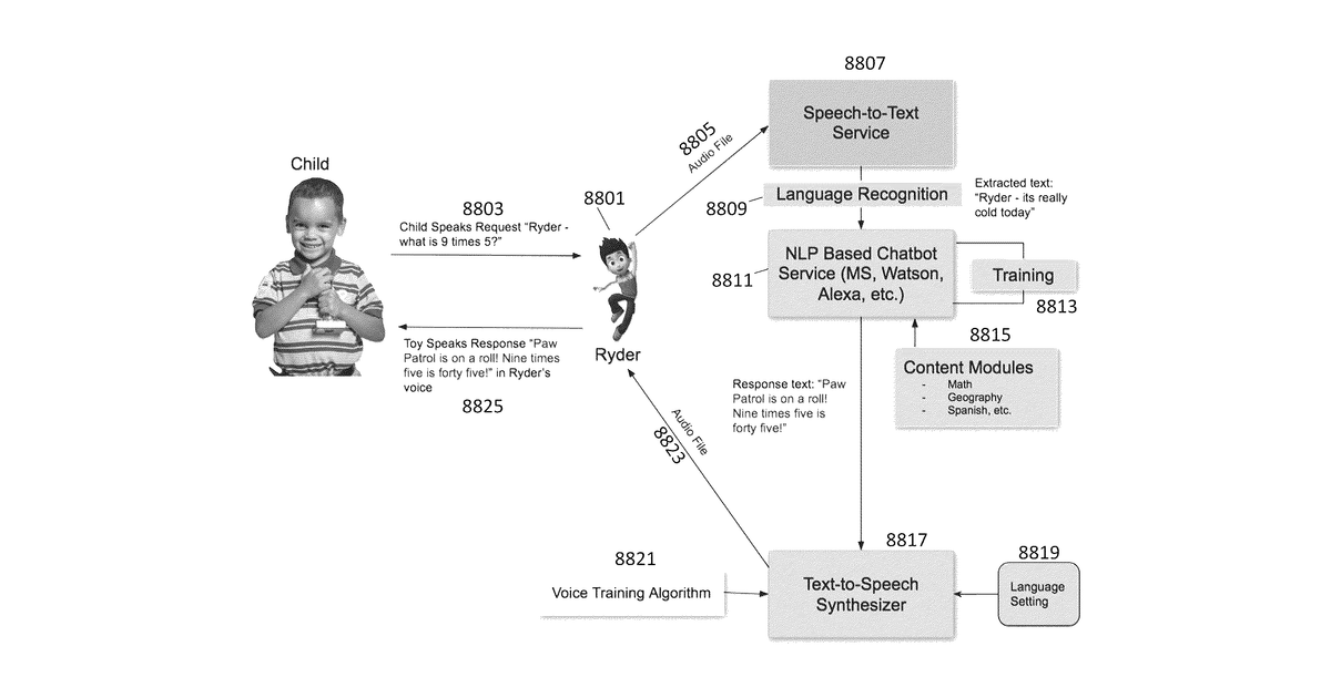 Patent drawing for Artificial intelligence platform with improved conversational ability and personality development