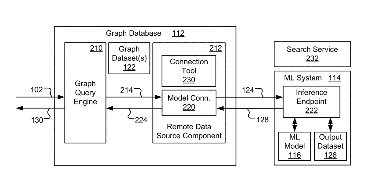 Patent drawing for Using graph queries to obtain results from machine learning models
