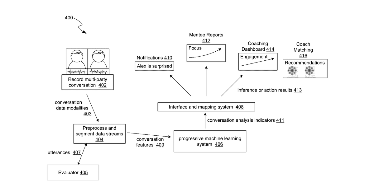Patent drawing for Determining conversation analysis indicators for a multiparty conversation