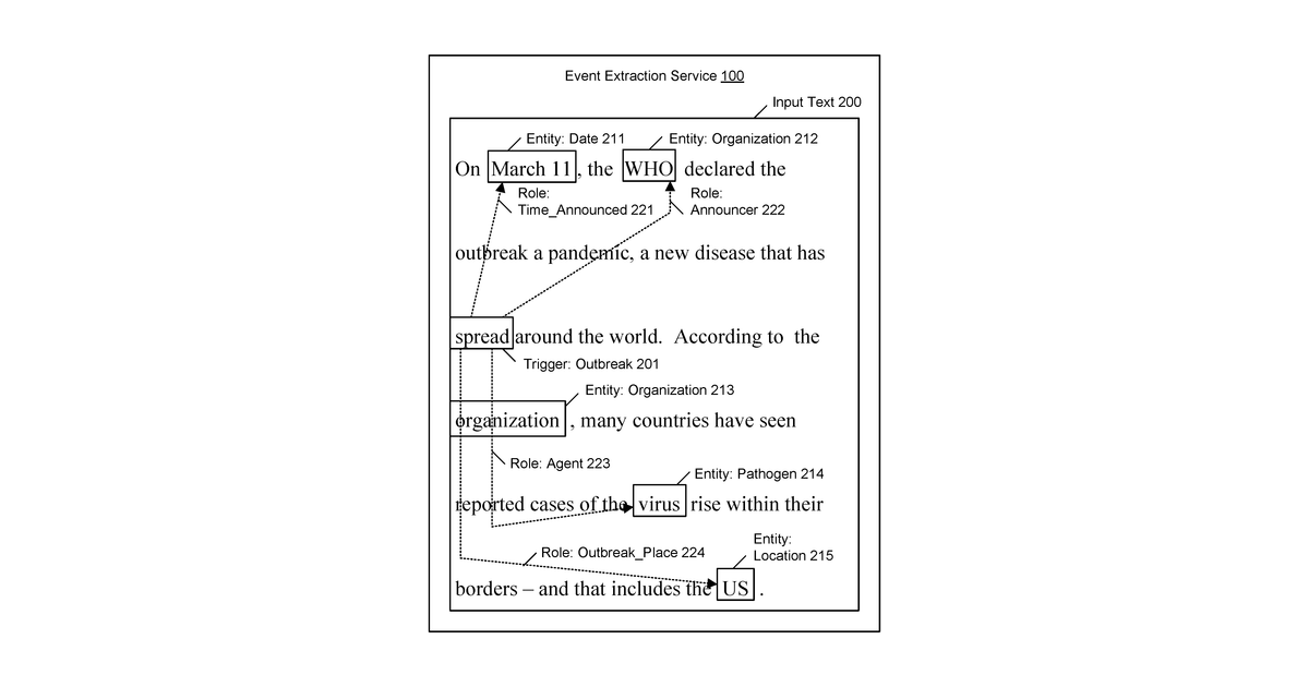Patent drawing for Event extraction from documents with co-reference