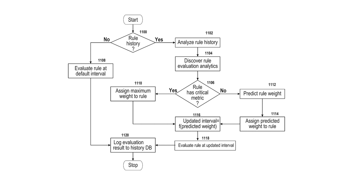 Patent drawing for Machine learning for metric collection