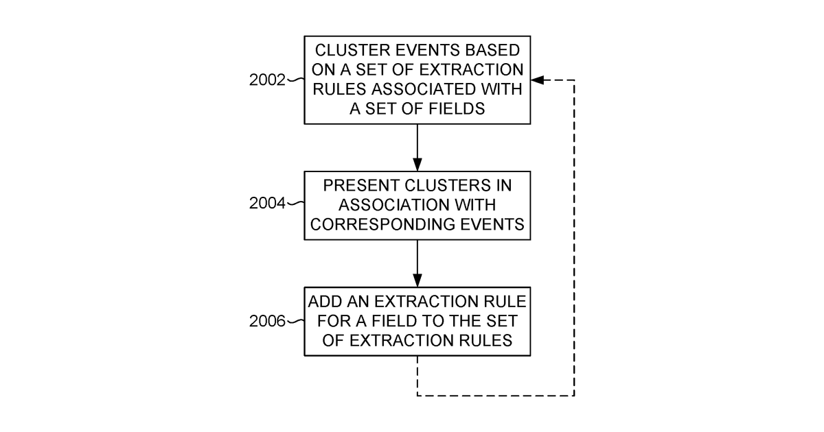 Patent drawing for Supplementing extraction rules based on event clustering