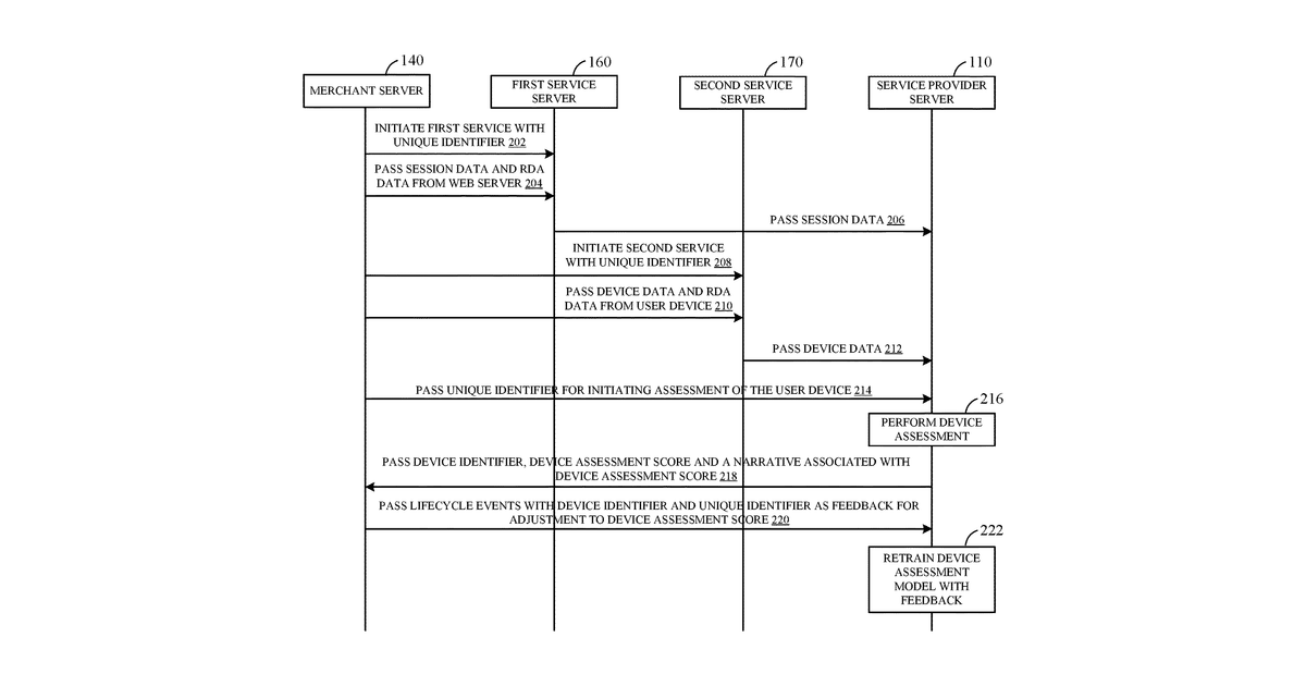 Patent drawing for Risk assessment through device data using machine learning-based network