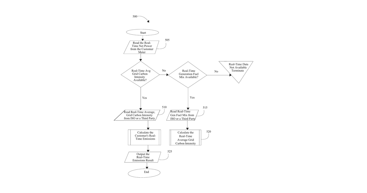 Patent drawing for Methods and systems for machine-learning for prediction of grid carbon emissions