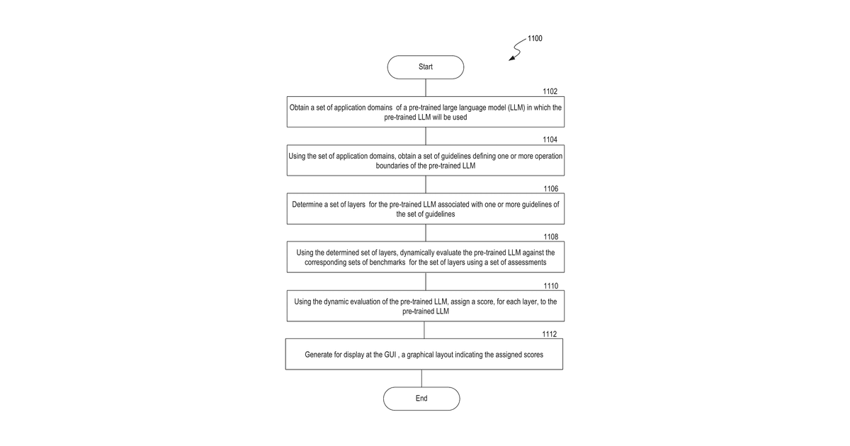Patent drawing for Layered measurement, grading and evaluation of pretrained artificial intelligence models