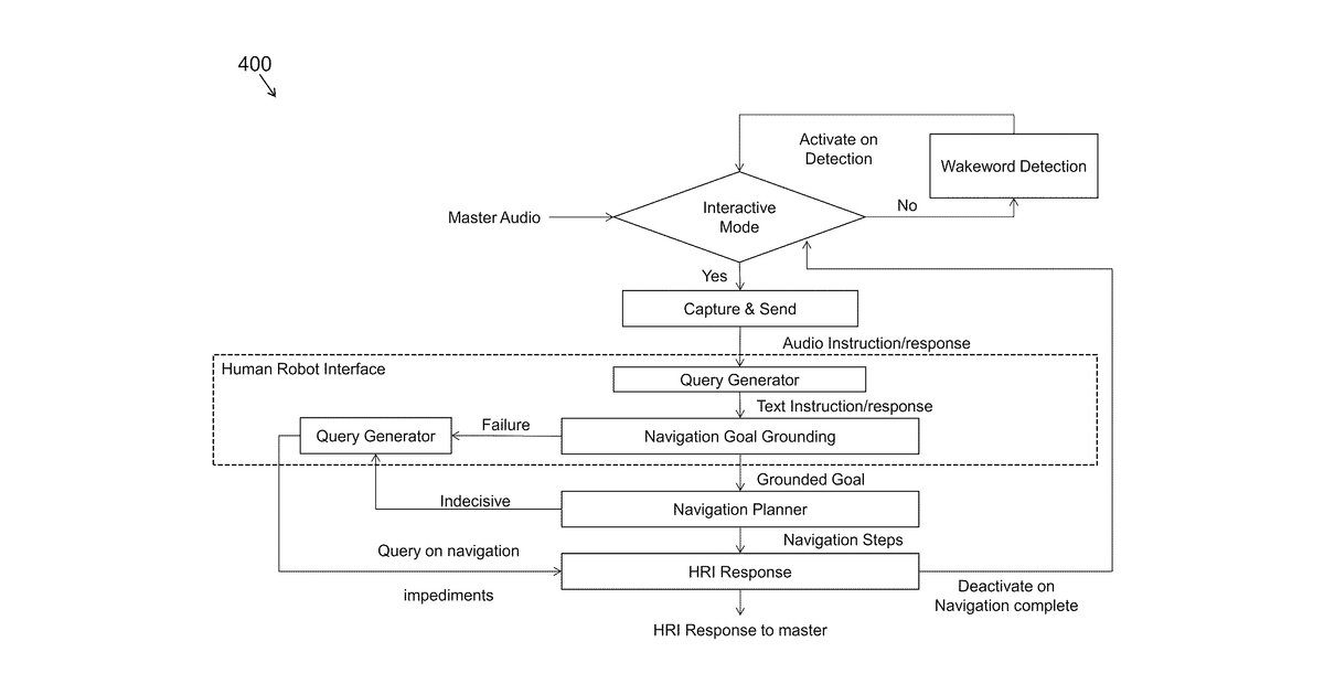 Patent drawing for Telepresence robots having cognitive navigation capability