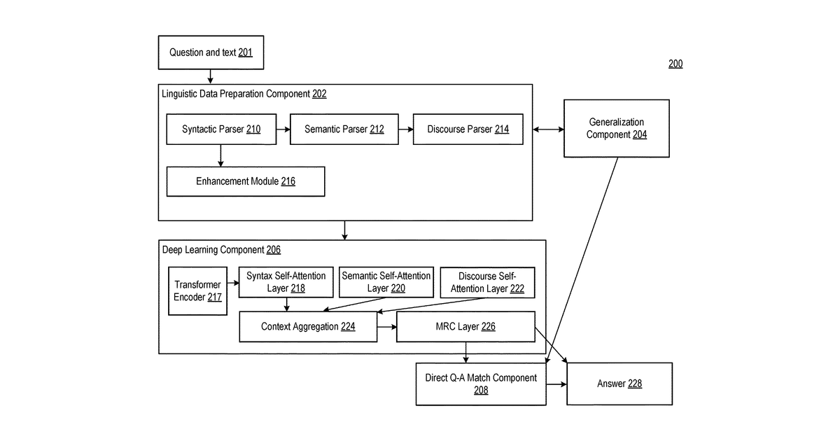 Patent drawing for Relying on discourse analysis to answer complex questions by neural machine reading comprehension