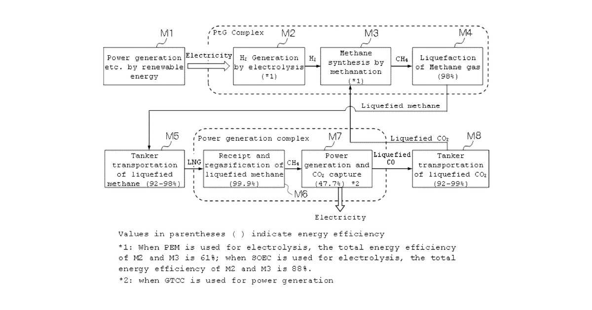 Patent drawing for Green energy transportation system and energy transportation method