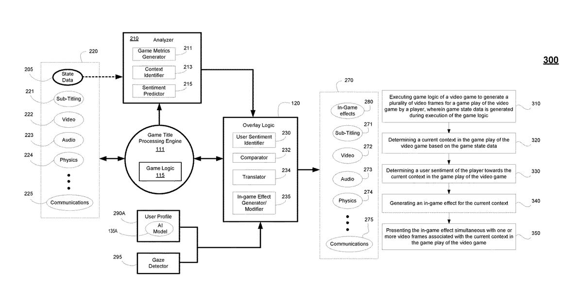 Patent drawing for User sentiment detection to identify user impairment during game play providing for automatic generation or modification of in-game effects