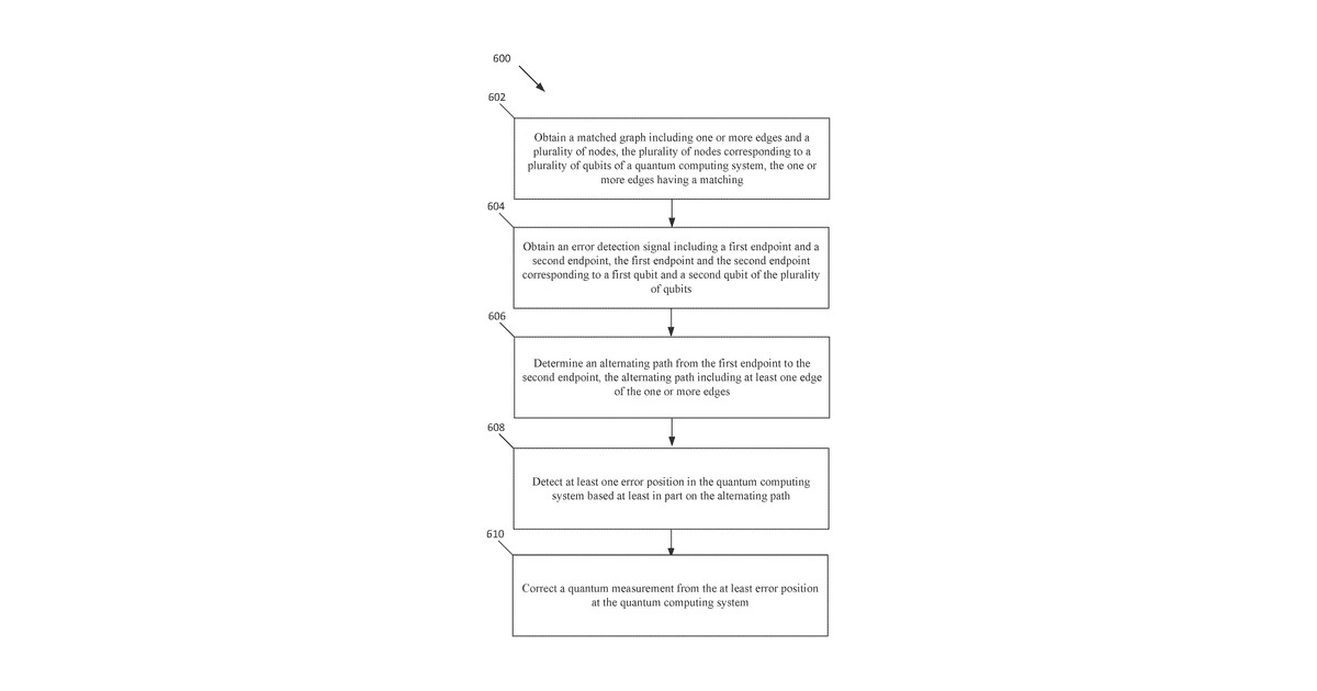 Patent drawing for Weighted alternating paths in graphs for quantum computing