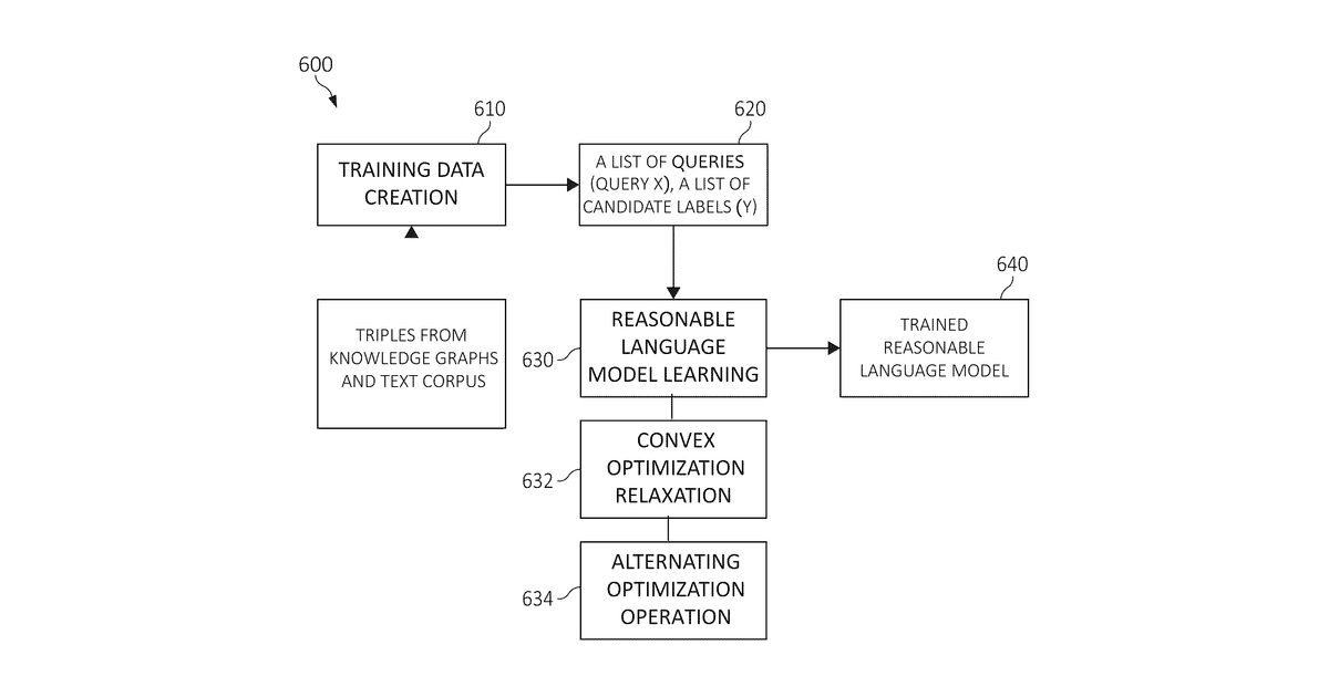 Patent drawing for Reasonable language model learning for text generation from a knowledge graph