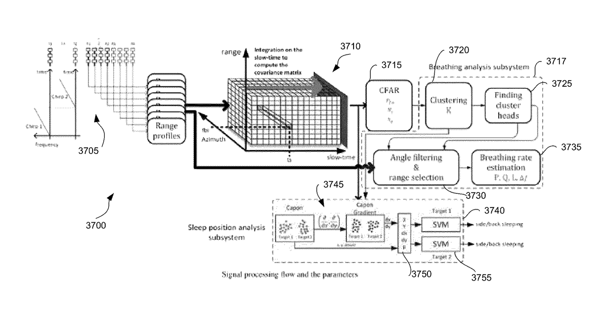 Patent drawing for System and method for sensing with millimeter waves for sleep position detection, vital signs monitoring and/or driver detection
